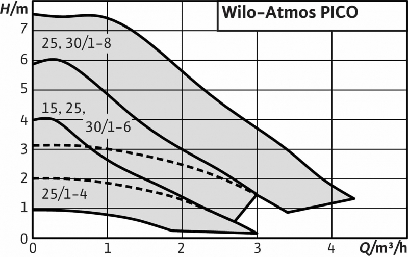 Характеристики Wilo Atmos PICO